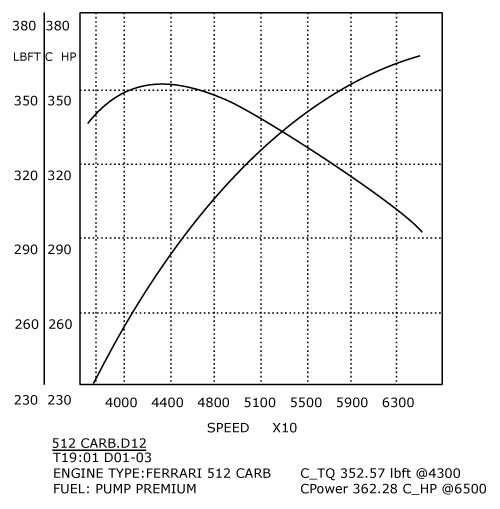 308/358 GTB QV Stage 2 dyno Graph